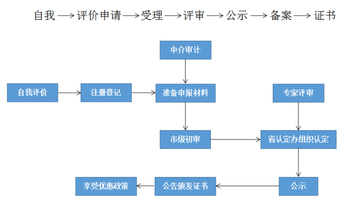 高新技術(shù)企業(yè)，蘇州高新技術(shù)企業(yè)認(rèn)定，高新技術(shù)企業(yè)申請(qǐng)，高新企業(yè)，高新企業(yè)認(rèn)定，高新企業(yè)申請(qǐng)，高企，高企認(rèn)定，高企申請(qǐng)，智為銘略，創(chuàng)新創(chuàng)業(yè)政策扶持，創(chuàng)新創(chuàng)業(yè)，蘇州科技項(xiàng)目咨詢公司，科技項(xiàng)目，創(chuàng)新創(chuàng)業(yè)扶持政策，http://m.hbhuacui.cn/