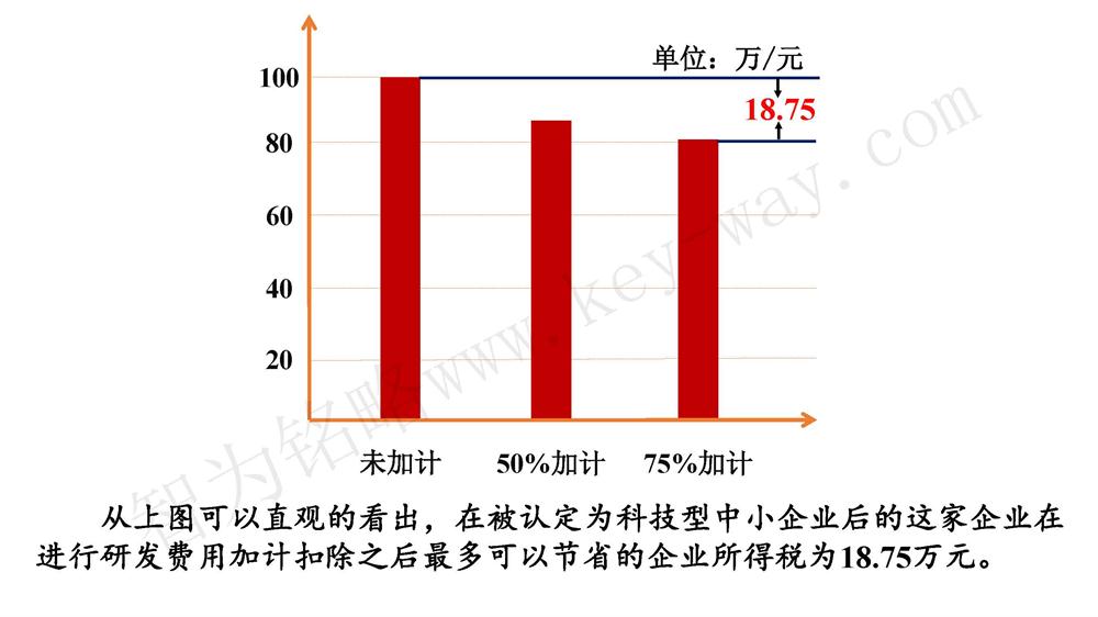 蘇州研發(fā)費用加計扣除代理費，蘇州加計扣除代理費，蘇州研發(fā)費用加計扣除備案機構(gòu)，蘇州加計扣除備案機構(gòu)，蘇州研發(fā)費用加計扣除備案條件，蘇州加計扣除備案條件，蘇州研發(fā)費用加計扣除稅收優(yōu)惠，蘇州加計扣除稅收優(yōu)惠，蘇州研發(fā)費用加計扣除備案好處，蘇州加計扣除備案好處，蘇州科技項目咨詢公司，科技項目，創(chuàng)新創(chuàng)業(yè)扶持政策，http://m.hbhuacui.cn/，智為銘略，科技項目咨詢，科技項目咨詢公司，研發(fā)費用加計扣除實例模型演示